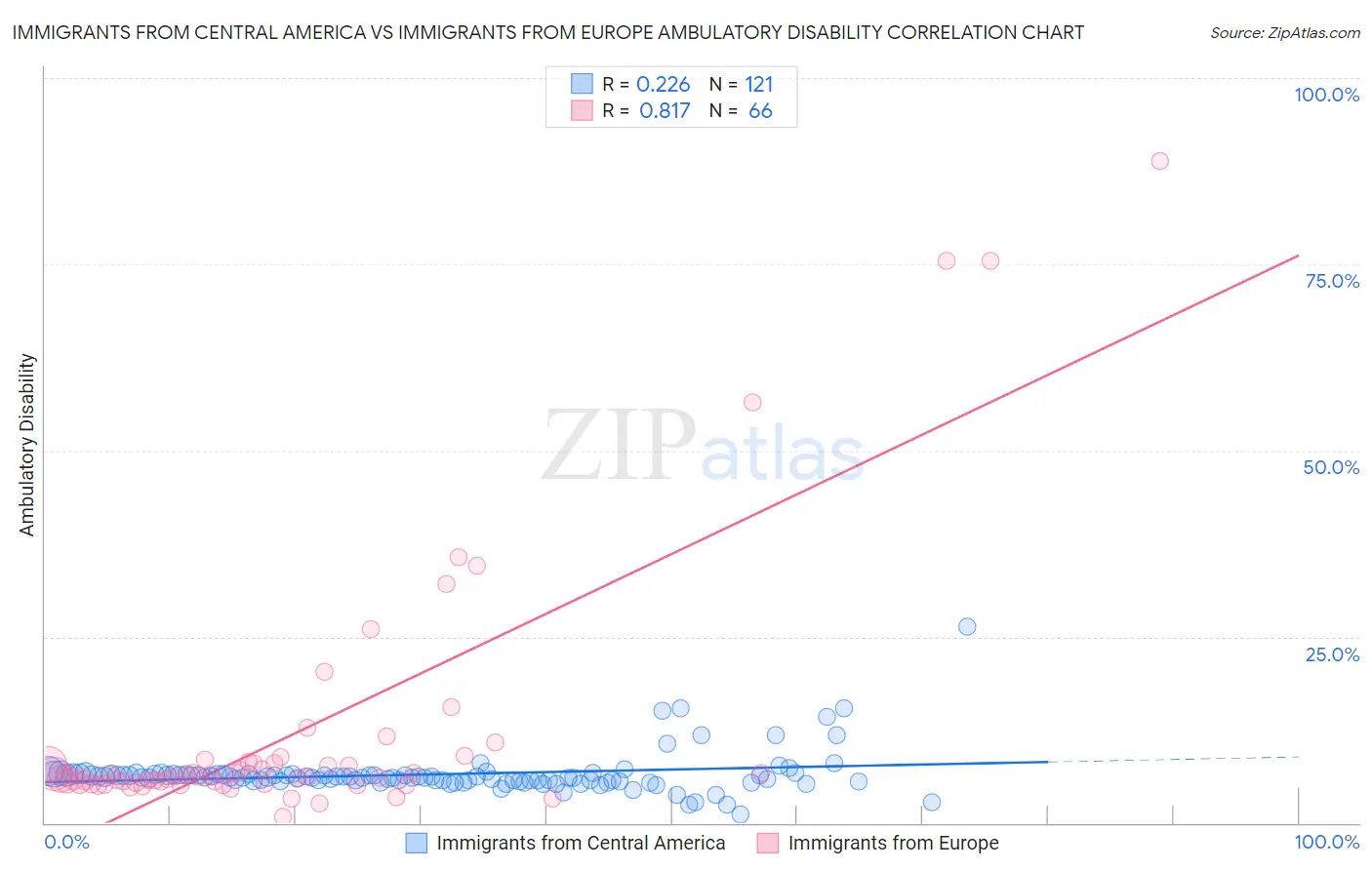 Immigrants from Central America vs Immigrants from Europe Ambulatory Disability