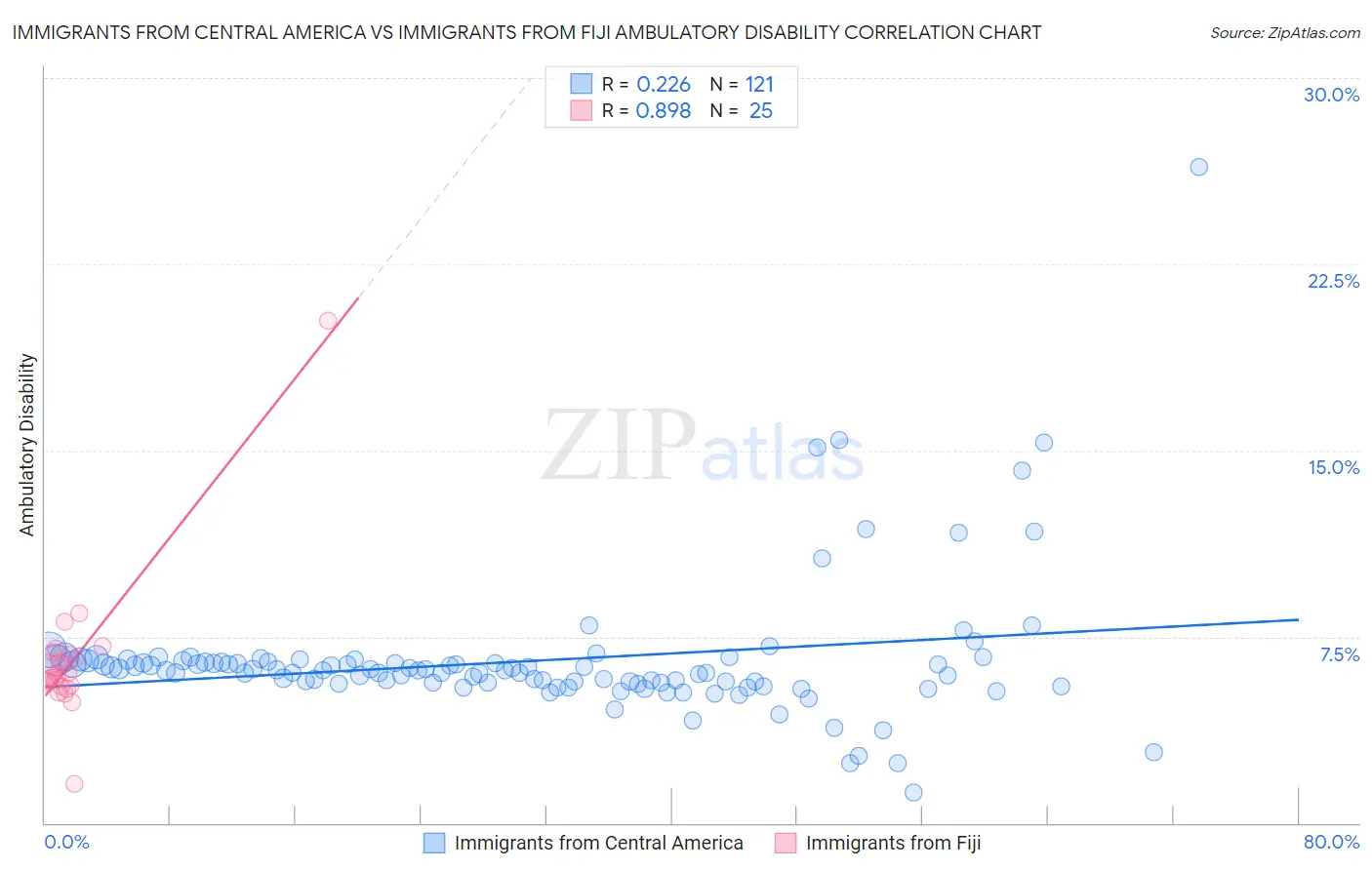 Immigrants from Central America vs Immigrants from Fiji Ambulatory Disability