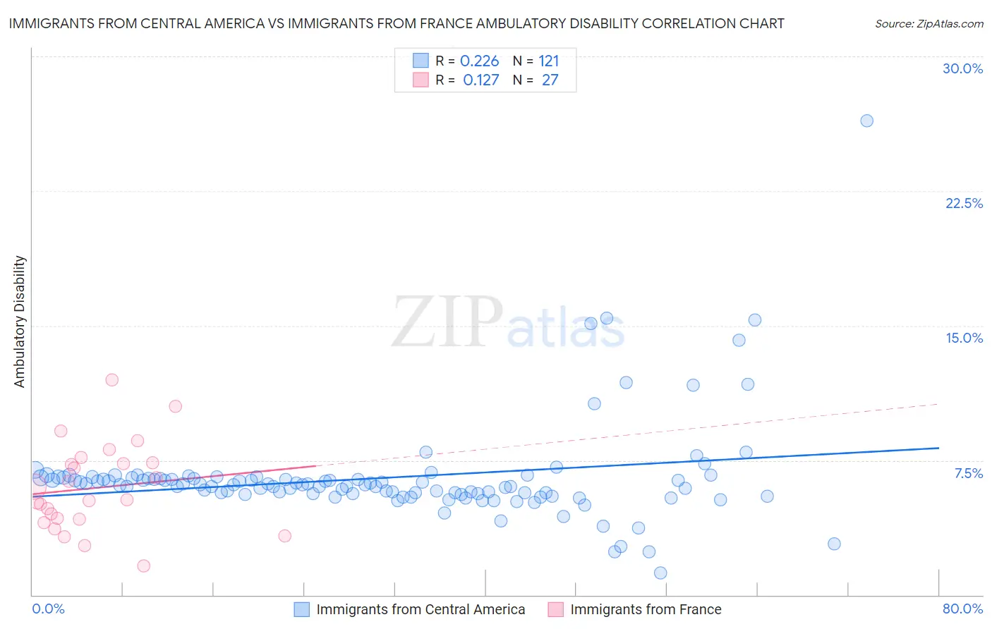 Immigrants from Central America vs Immigrants from France Ambulatory Disability
