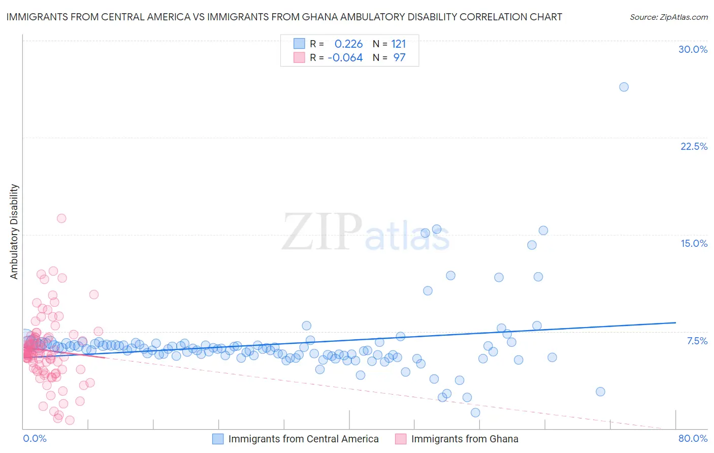 Immigrants from Central America vs Immigrants from Ghana Ambulatory Disability