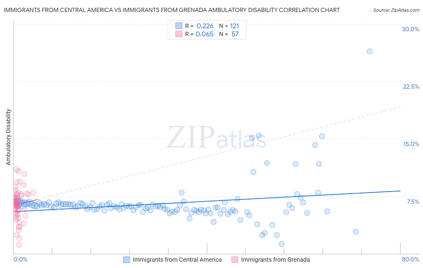Immigrants from Central America vs Immigrants from Grenada Ambulatory Disability