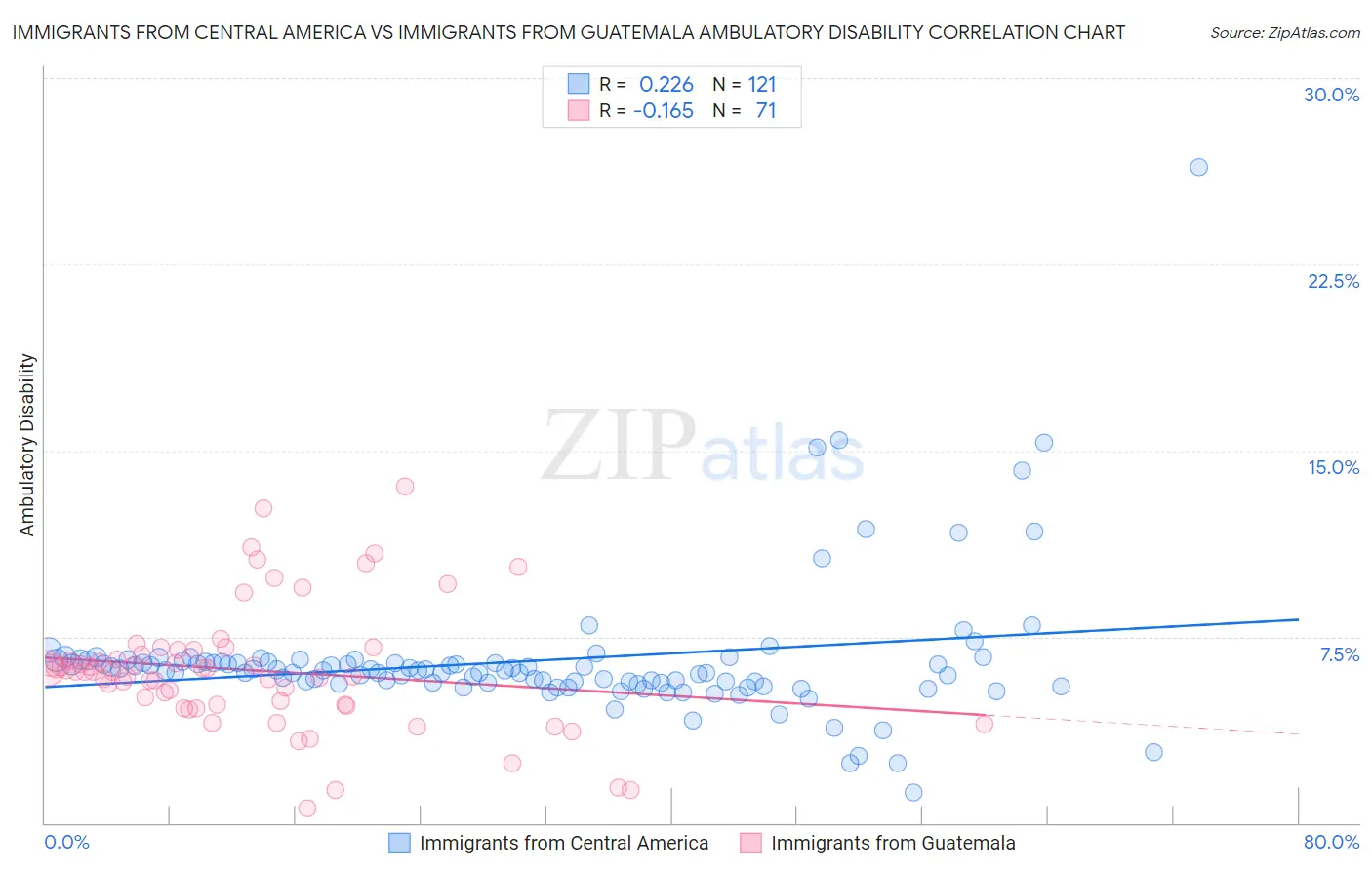 Immigrants from Central America vs Immigrants from Guatemala Ambulatory Disability