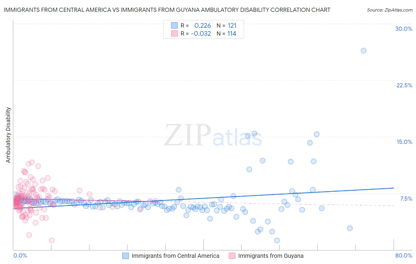 Immigrants from Central America vs Immigrants from Guyana Ambulatory Disability