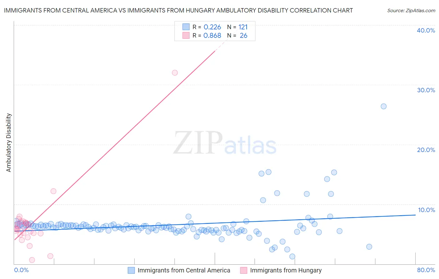 Immigrants from Central America vs Immigrants from Hungary Ambulatory Disability