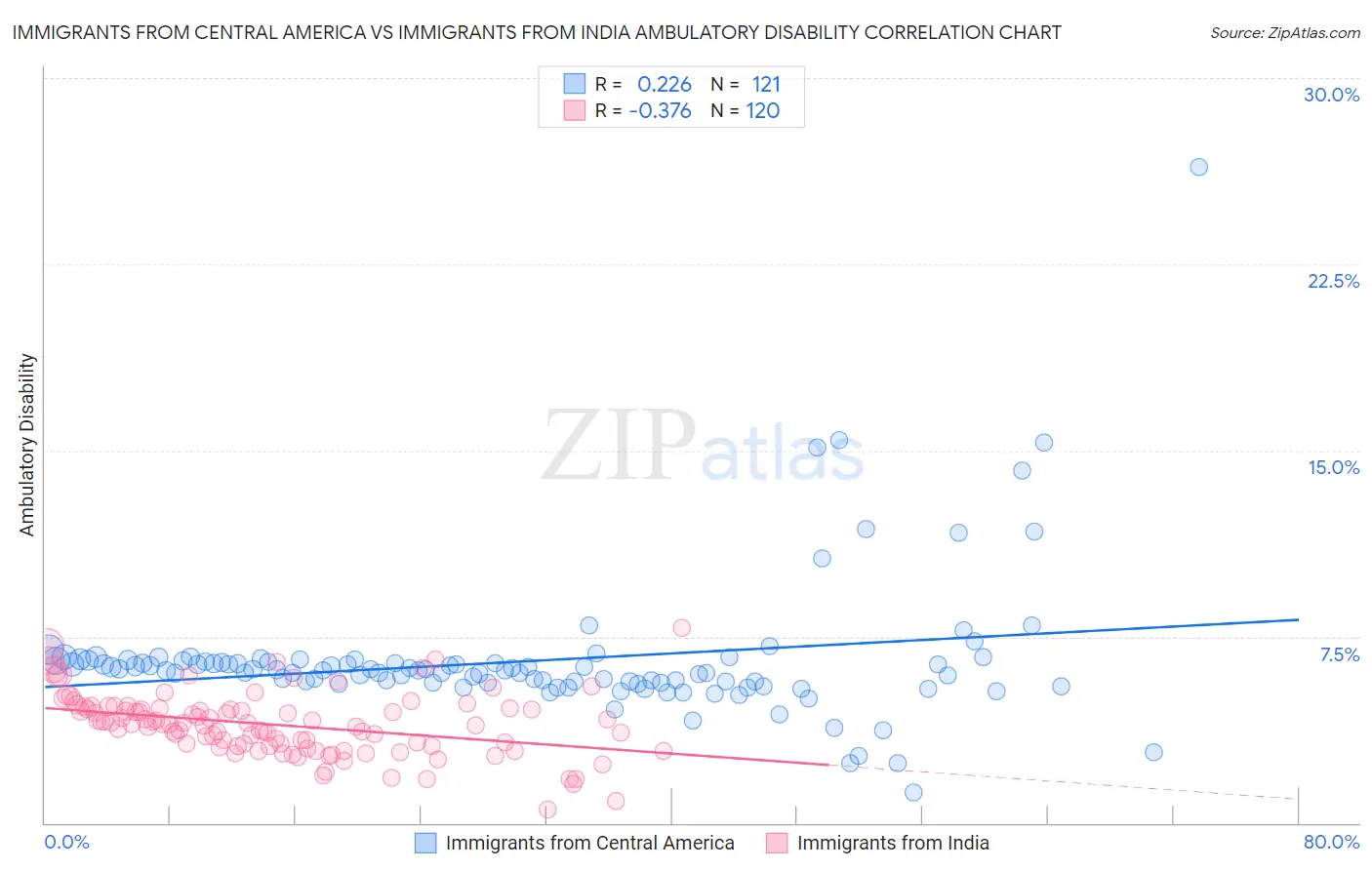 Immigrants from Central America vs Immigrants from India Ambulatory Disability