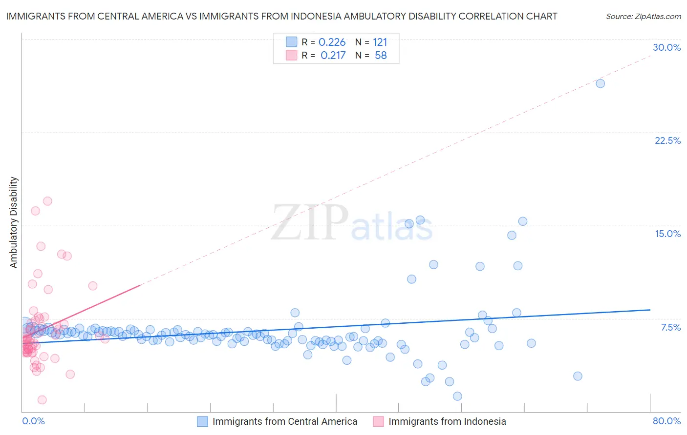 Immigrants from Central America vs Immigrants from Indonesia Ambulatory Disability
