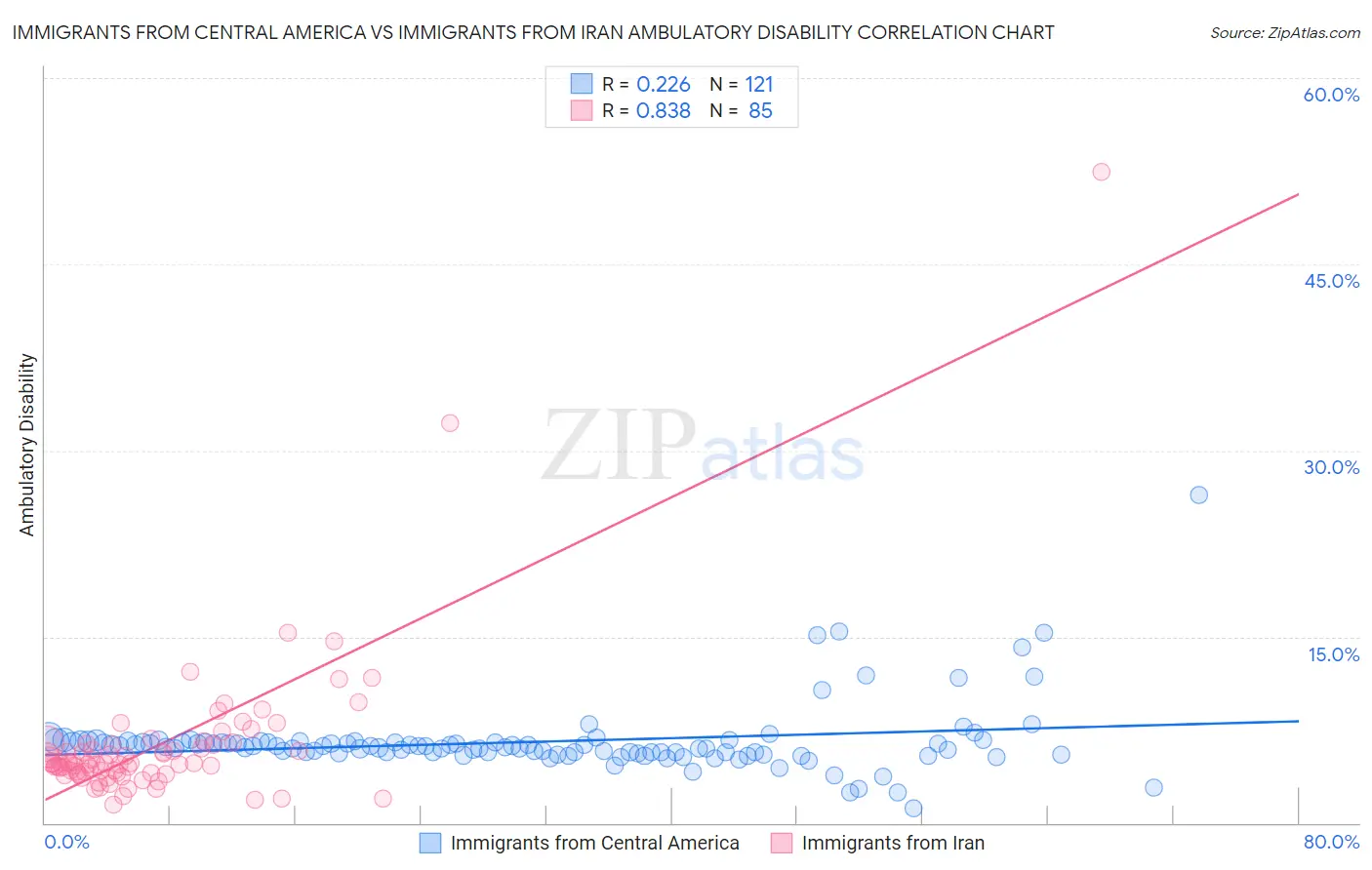 Immigrants from Central America vs Immigrants from Iran Ambulatory Disability