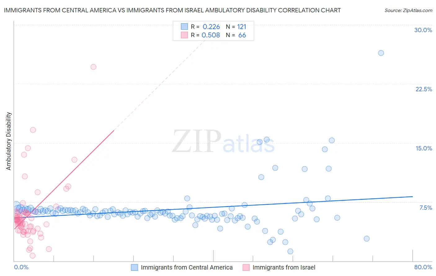Immigrants from Central America vs Immigrants from Israel Ambulatory Disability