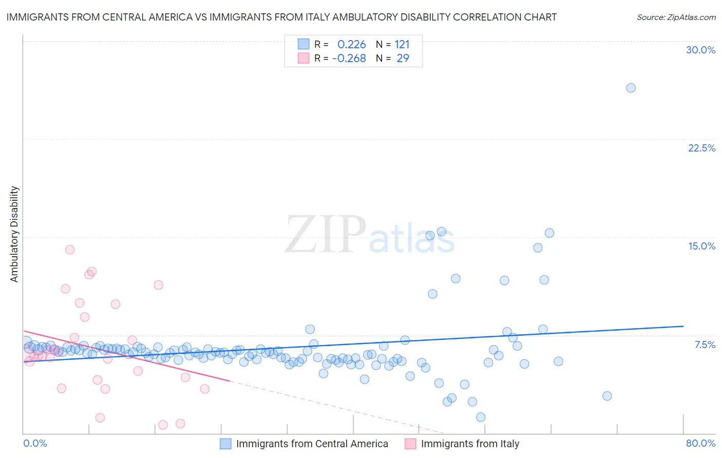 Immigrants from Central America vs Immigrants from Italy Ambulatory Disability