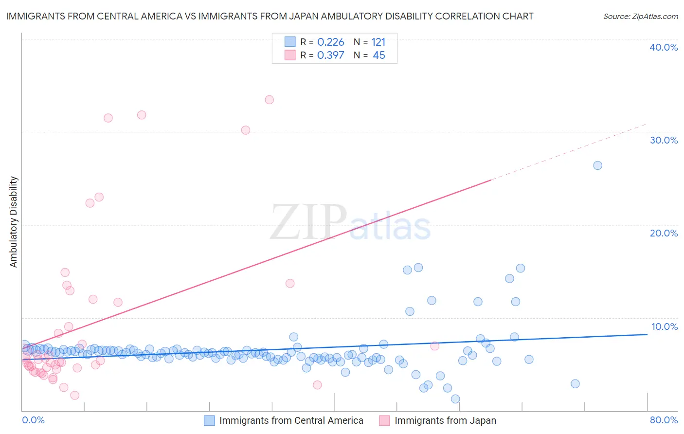 Immigrants from Central America vs Immigrants from Japan Ambulatory Disability