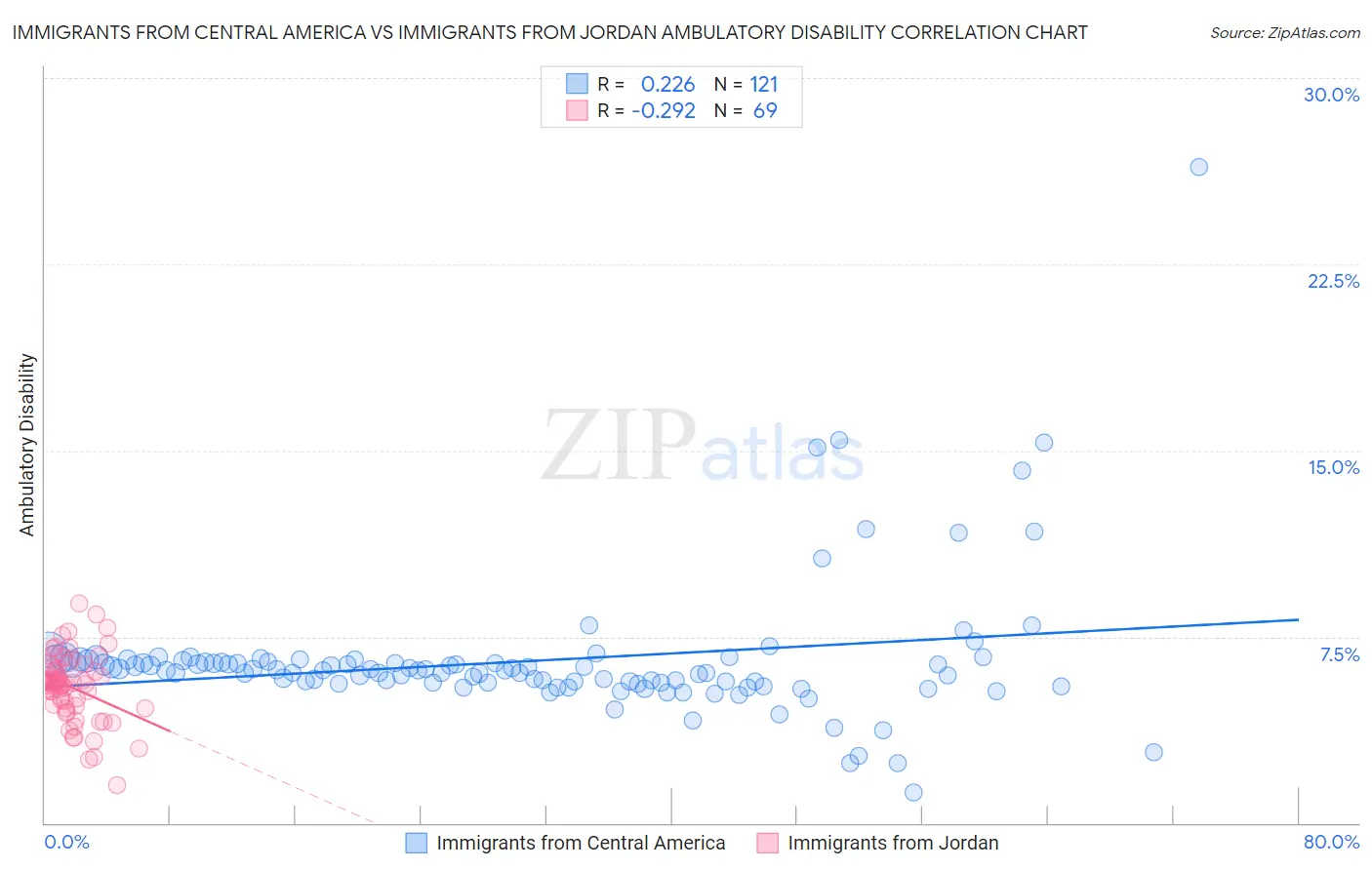 Immigrants from Central America vs Immigrants from Jordan Ambulatory Disability