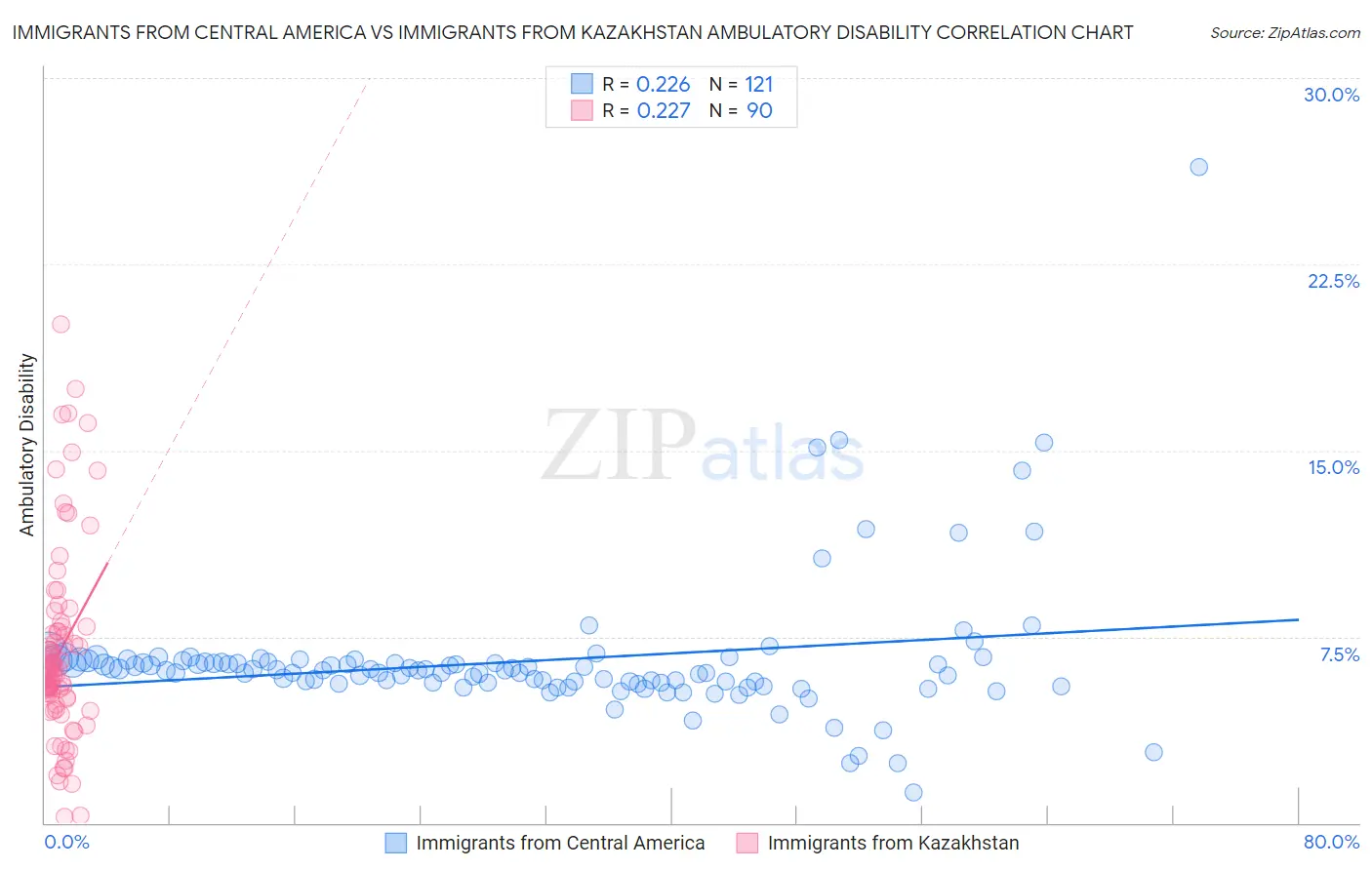 Immigrants from Central America vs Immigrants from Kazakhstan Ambulatory Disability