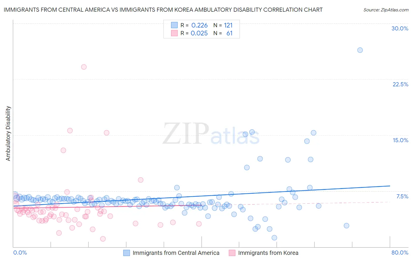 Immigrants from Central America vs Immigrants from Korea Ambulatory Disability
