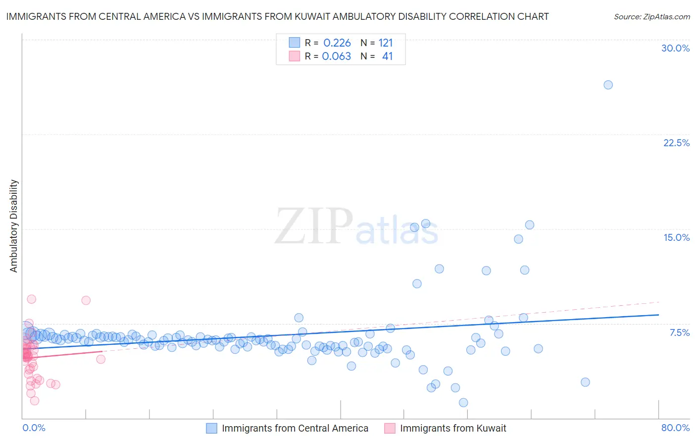 Immigrants from Central America vs Immigrants from Kuwait Ambulatory Disability
