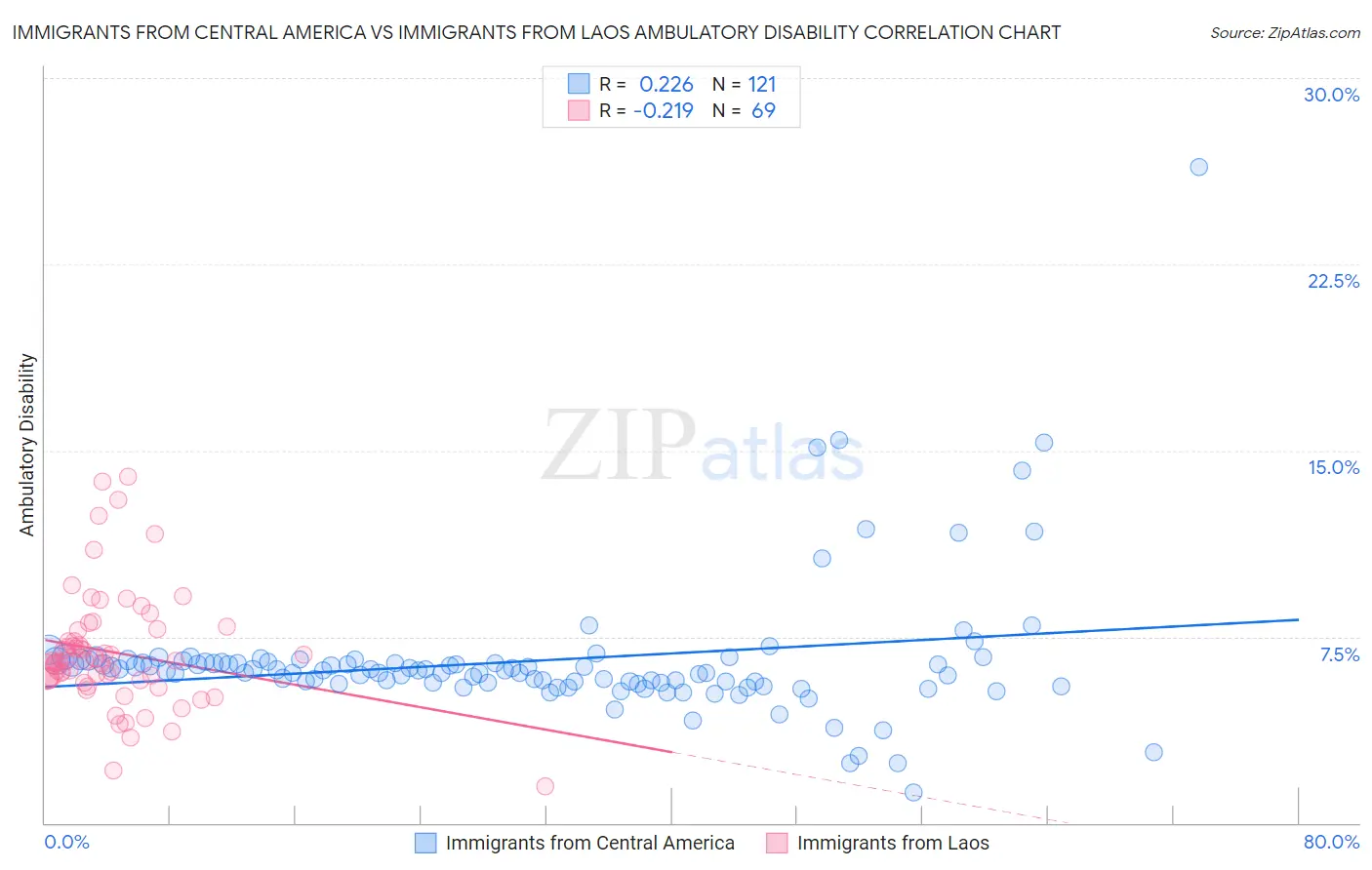 Immigrants from Central America vs Immigrants from Laos Ambulatory Disability