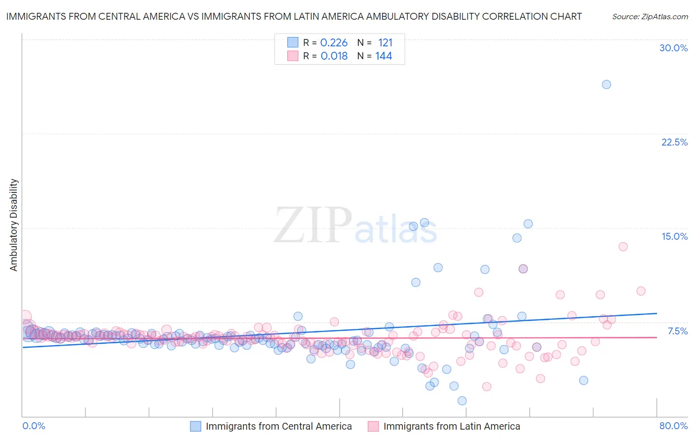 Immigrants from Central America vs Immigrants from Latin America Ambulatory Disability