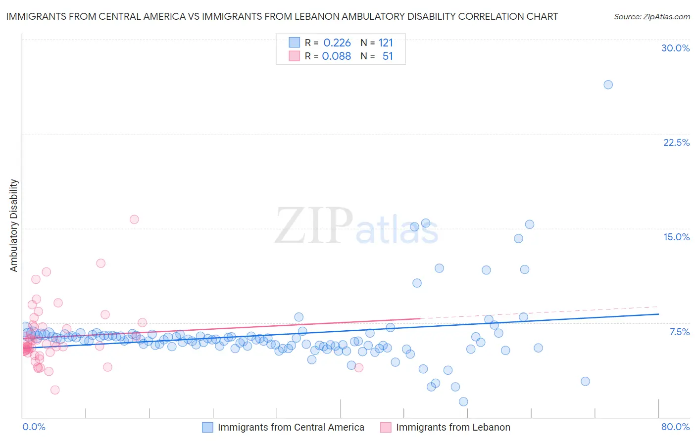Immigrants from Central America vs Immigrants from Lebanon Ambulatory Disability
