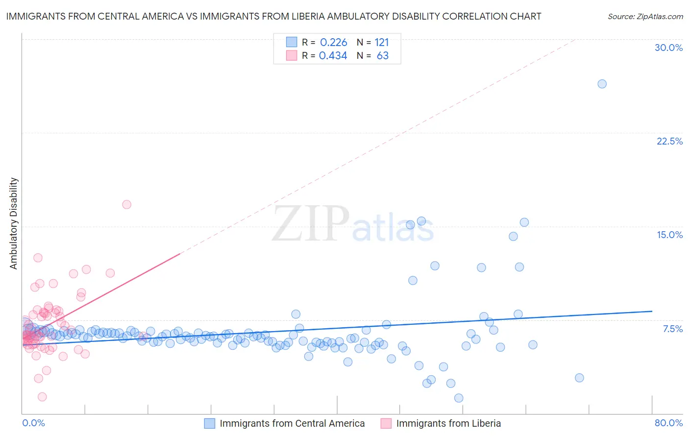 Immigrants from Central America vs Immigrants from Liberia Ambulatory Disability