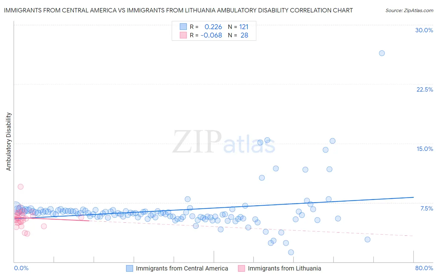 Immigrants from Central America vs Immigrants from Lithuania Ambulatory Disability