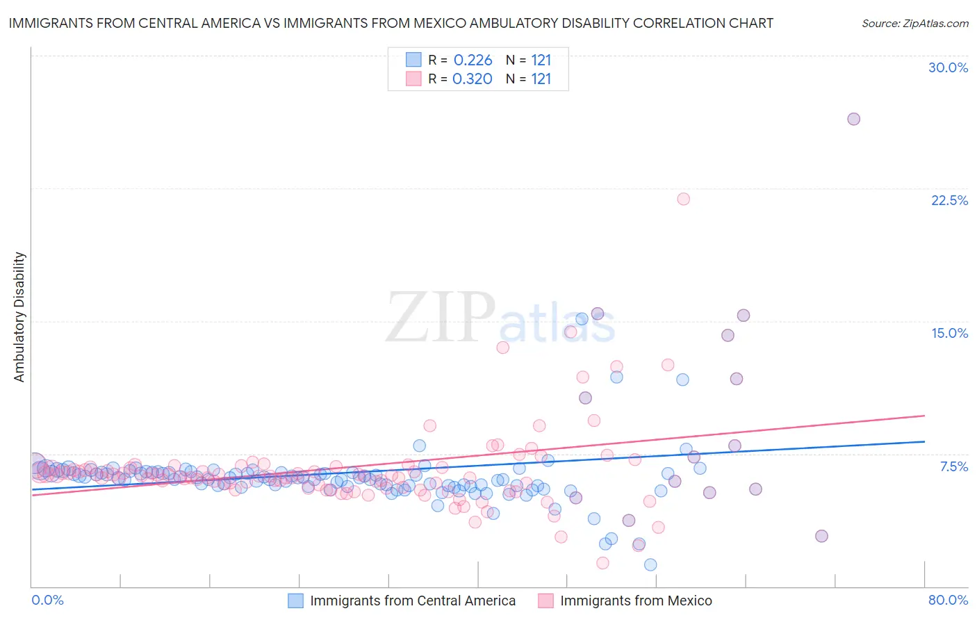 Immigrants from Central America vs Immigrants from Mexico Ambulatory Disability