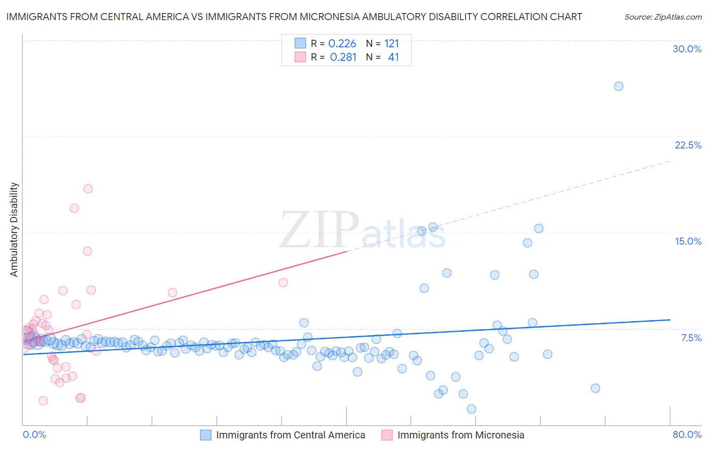 Immigrants from Central America vs Immigrants from Micronesia Ambulatory Disability