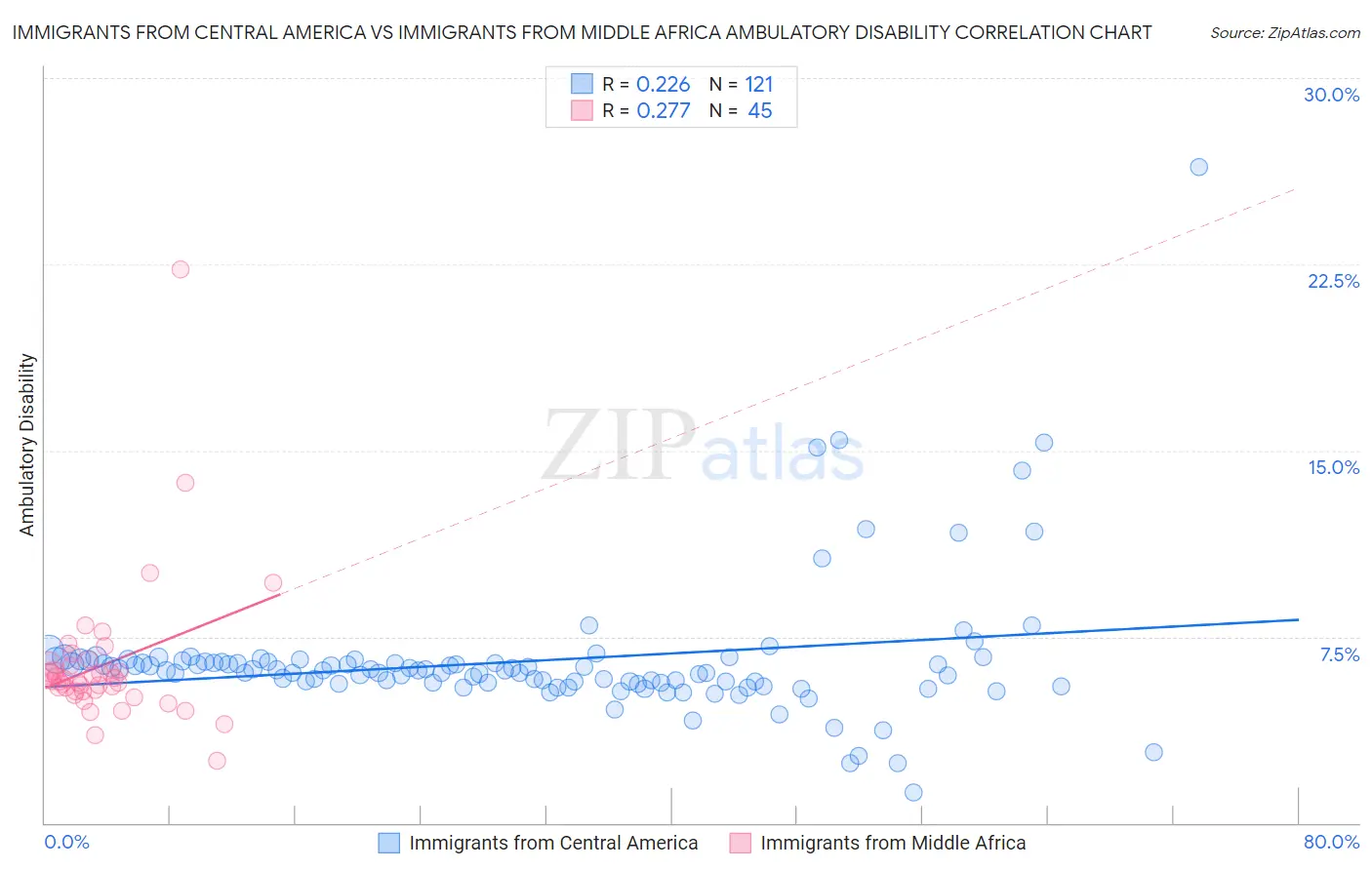 Immigrants from Central America vs Immigrants from Middle Africa Ambulatory Disability