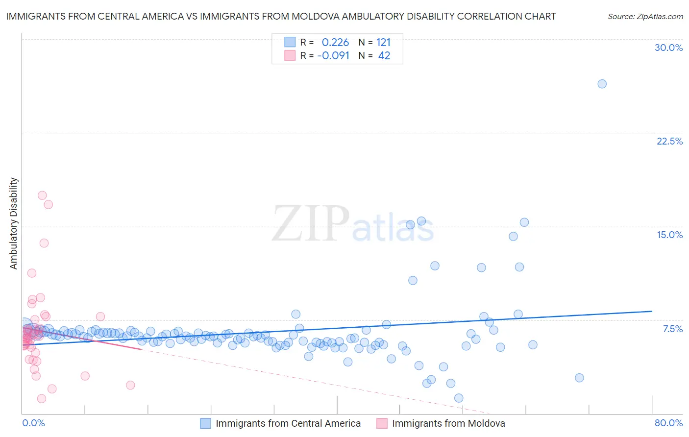 Immigrants from Central America vs Immigrants from Moldova Ambulatory Disability