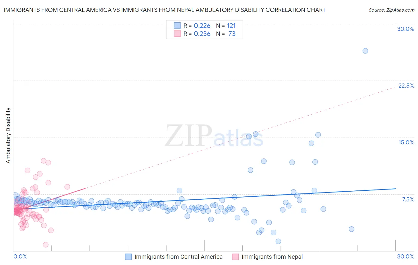 Immigrants from Central America vs Immigrants from Nepal Ambulatory Disability