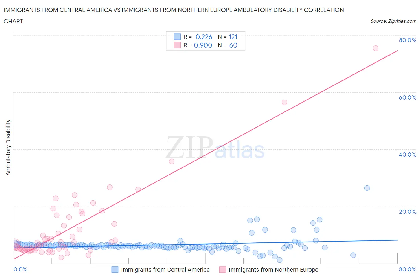 Immigrants from Central America vs Immigrants from Northern Europe Ambulatory Disability