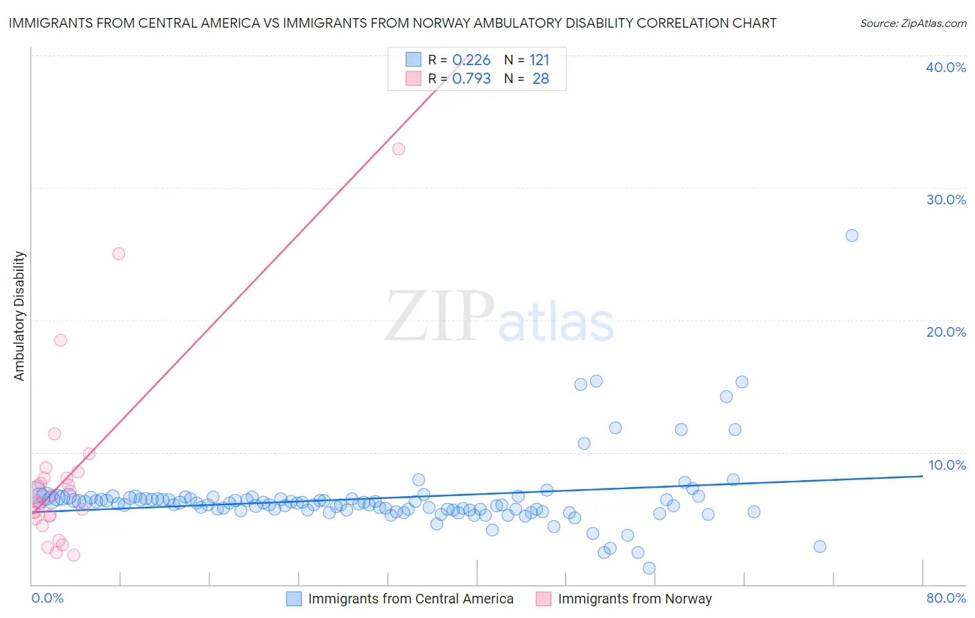 Immigrants from Central America vs Immigrants from Norway Ambulatory Disability