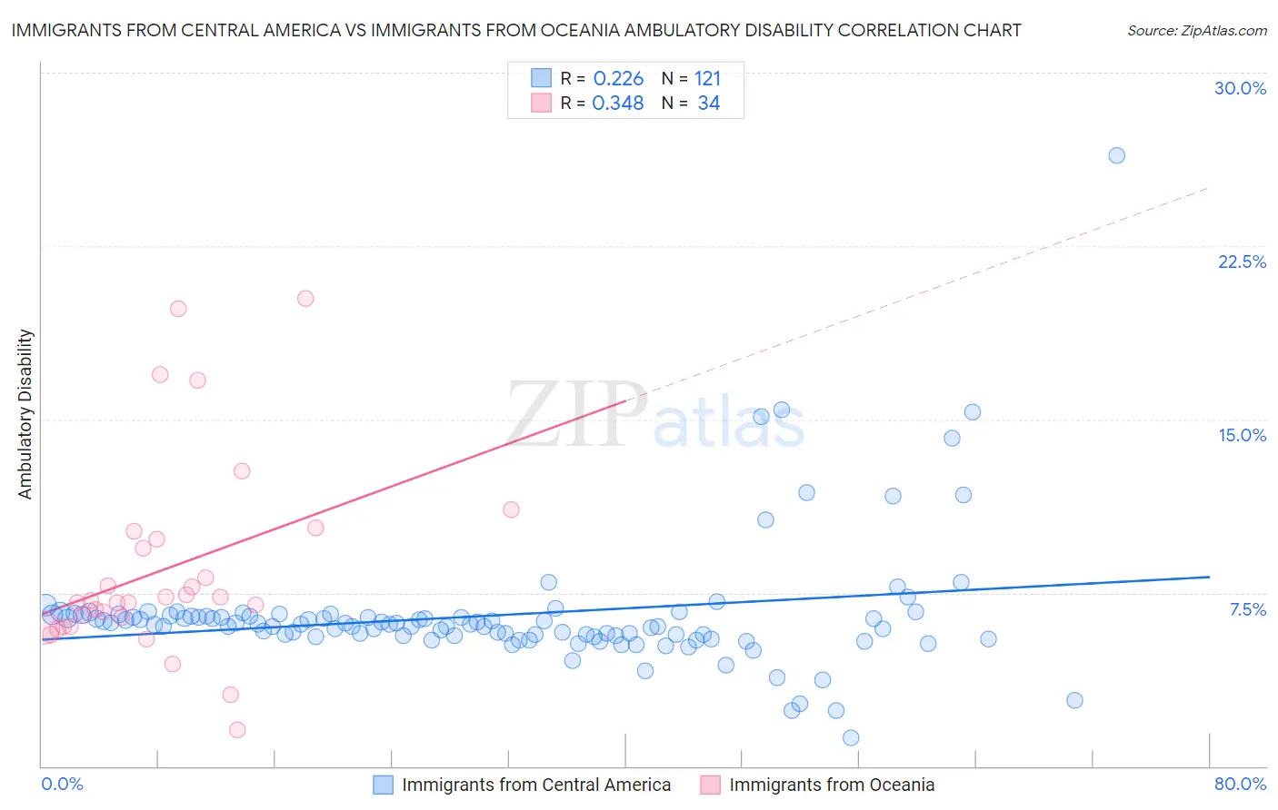 Immigrants from Central America vs Immigrants from Oceania Ambulatory Disability