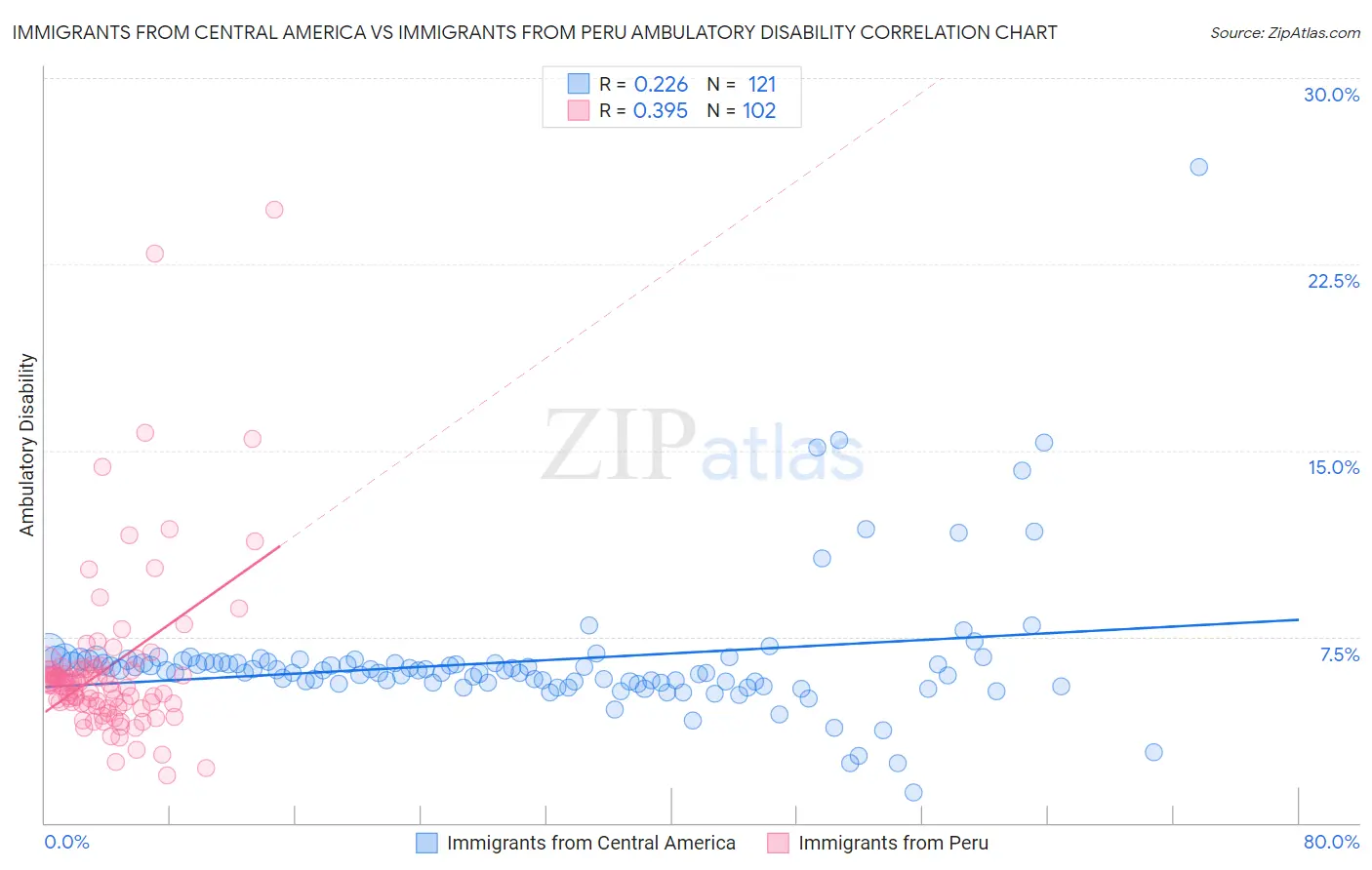 Immigrants from Central America vs Immigrants from Peru Ambulatory Disability