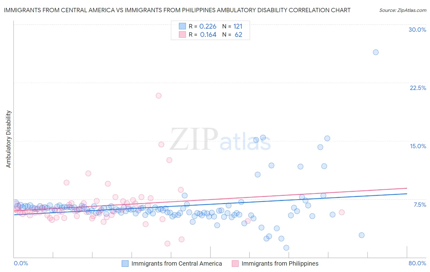 Immigrants from Central America vs Immigrants from Philippines Ambulatory Disability