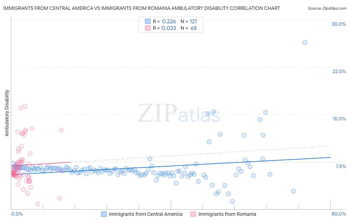 Immigrants from Central America vs Immigrants from Romania Ambulatory Disability