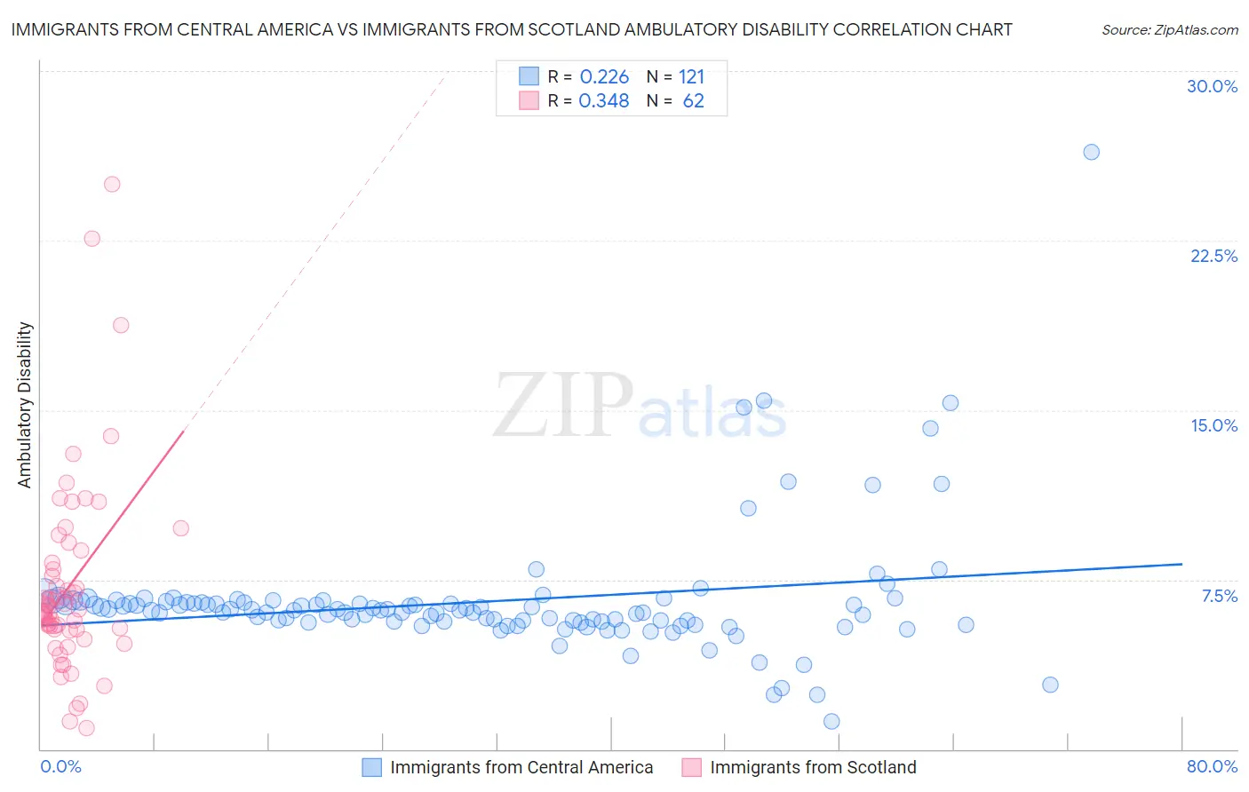 Immigrants from Central America vs Immigrants from Scotland Ambulatory Disability
