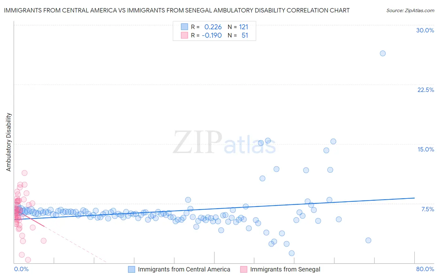 Immigrants from Central America vs Immigrants from Senegal Ambulatory Disability