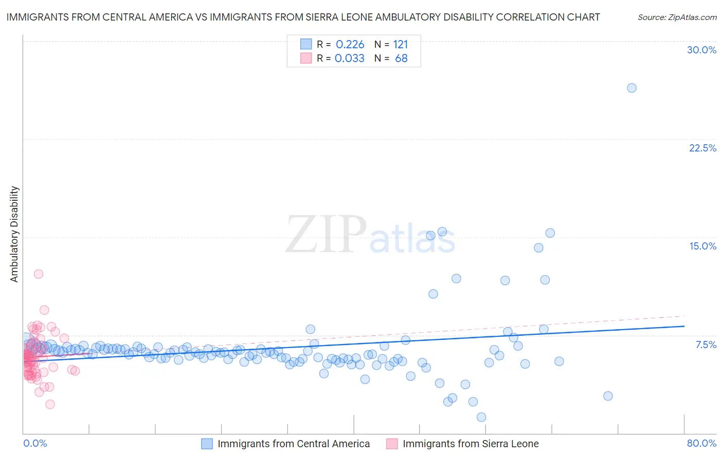 Immigrants from Central America vs Immigrants from Sierra Leone Ambulatory Disability