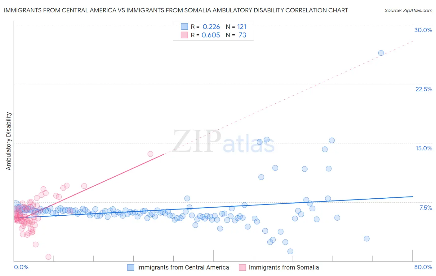 Immigrants from Central America vs Immigrants from Somalia Ambulatory Disability
