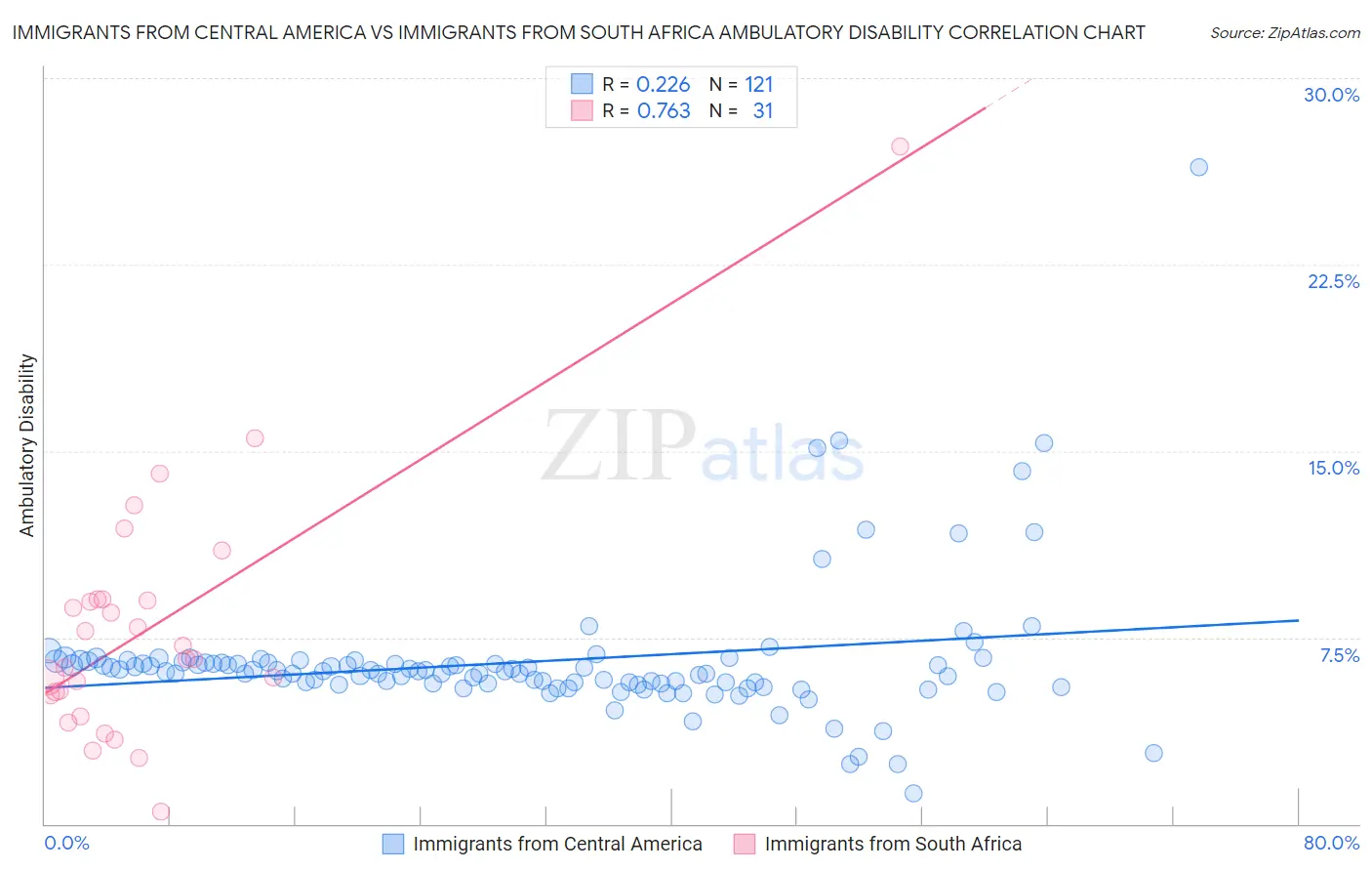 Immigrants from Central America vs Immigrants from South Africa Ambulatory Disability