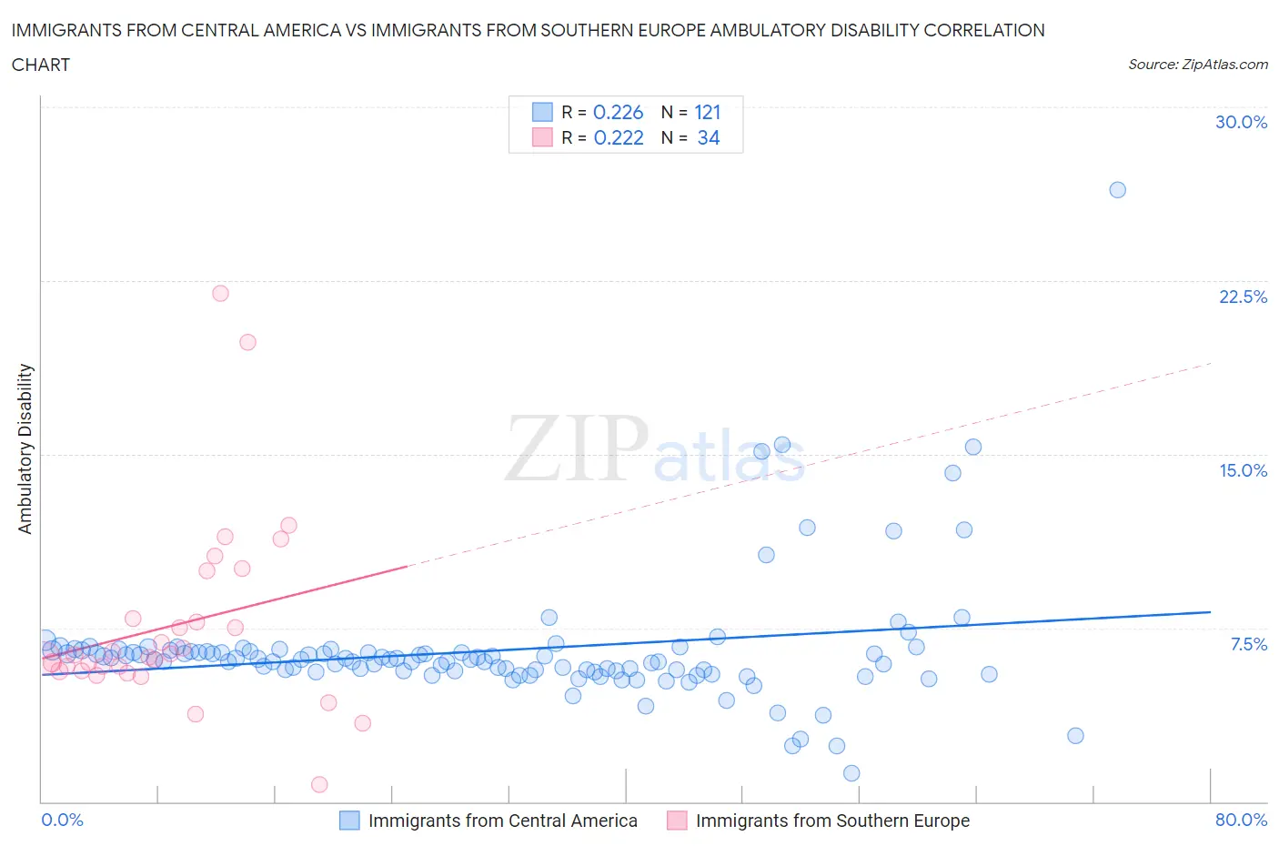 Immigrants from Central America vs Immigrants from Southern Europe Ambulatory Disability