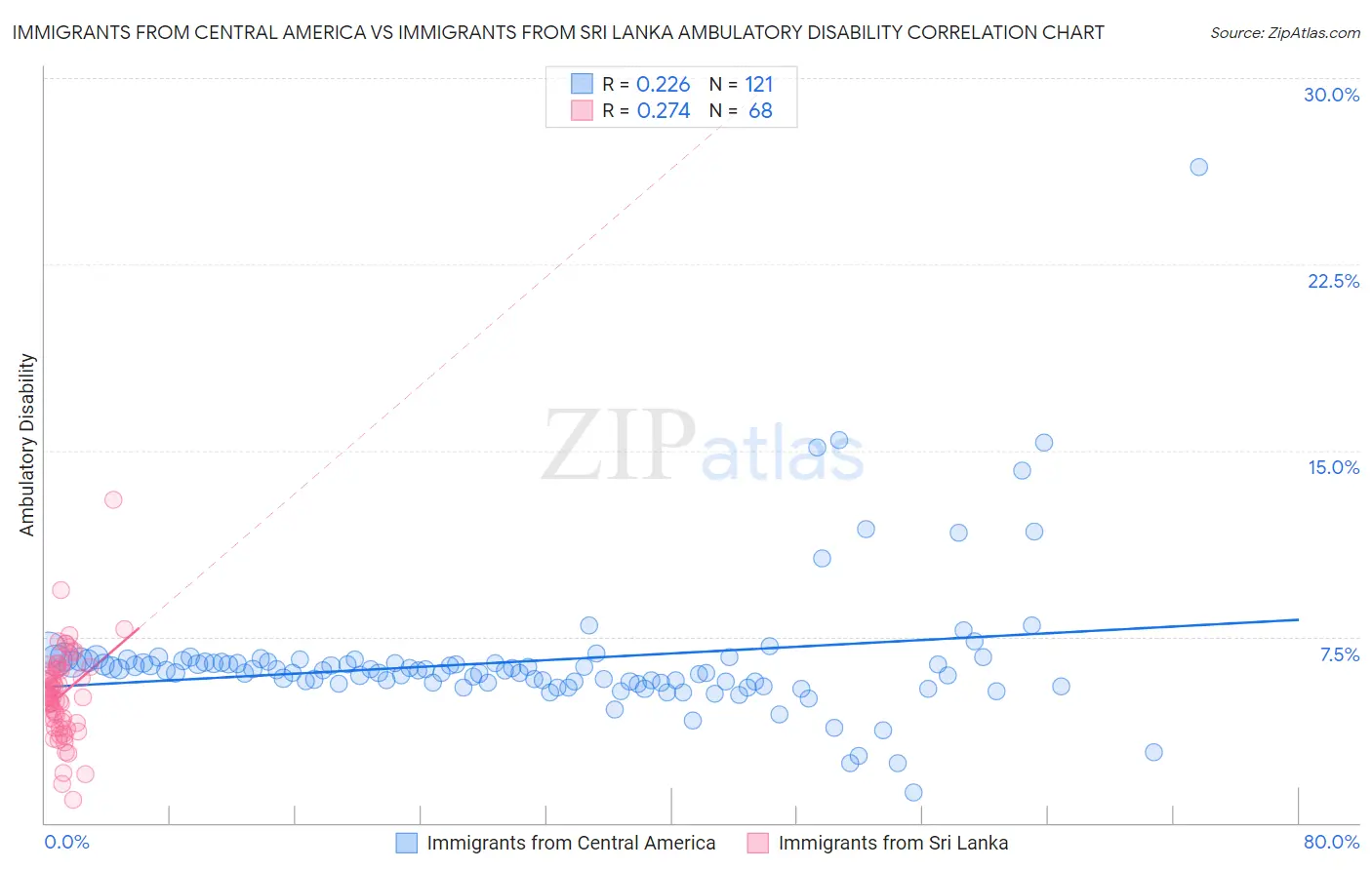 Immigrants from Central America vs Immigrants from Sri Lanka Ambulatory Disability