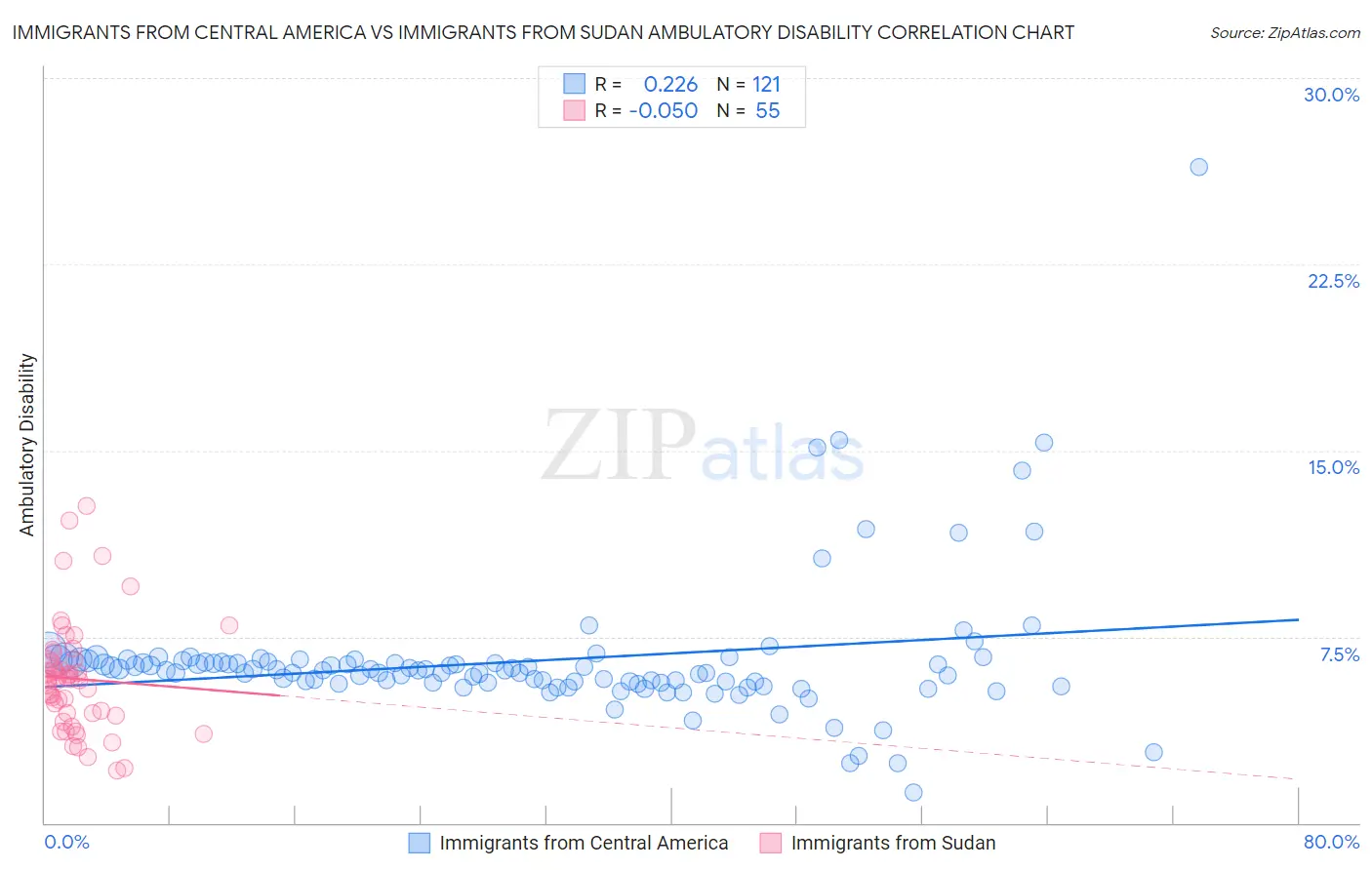 Immigrants from Central America vs Immigrants from Sudan Ambulatory Disability