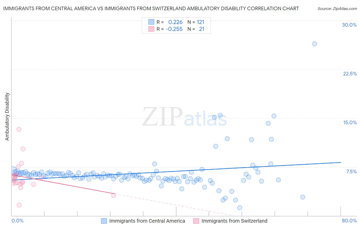 Immigrants from Central America vs Immigrants from Switzerland Ambulatory Disability