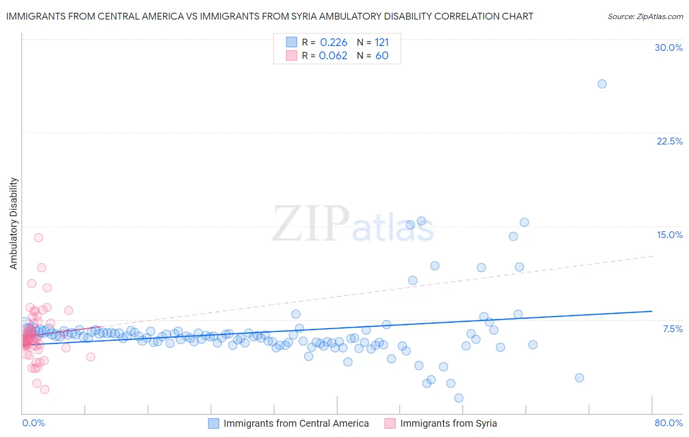 Immigrants from Central America vs Immigrants from Syria Ambulatory Disability