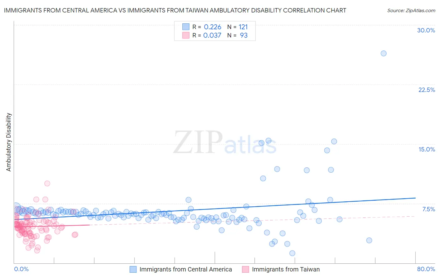 Immigrants from Central America vs Immigrants from Taiwan Ambulatory Disability