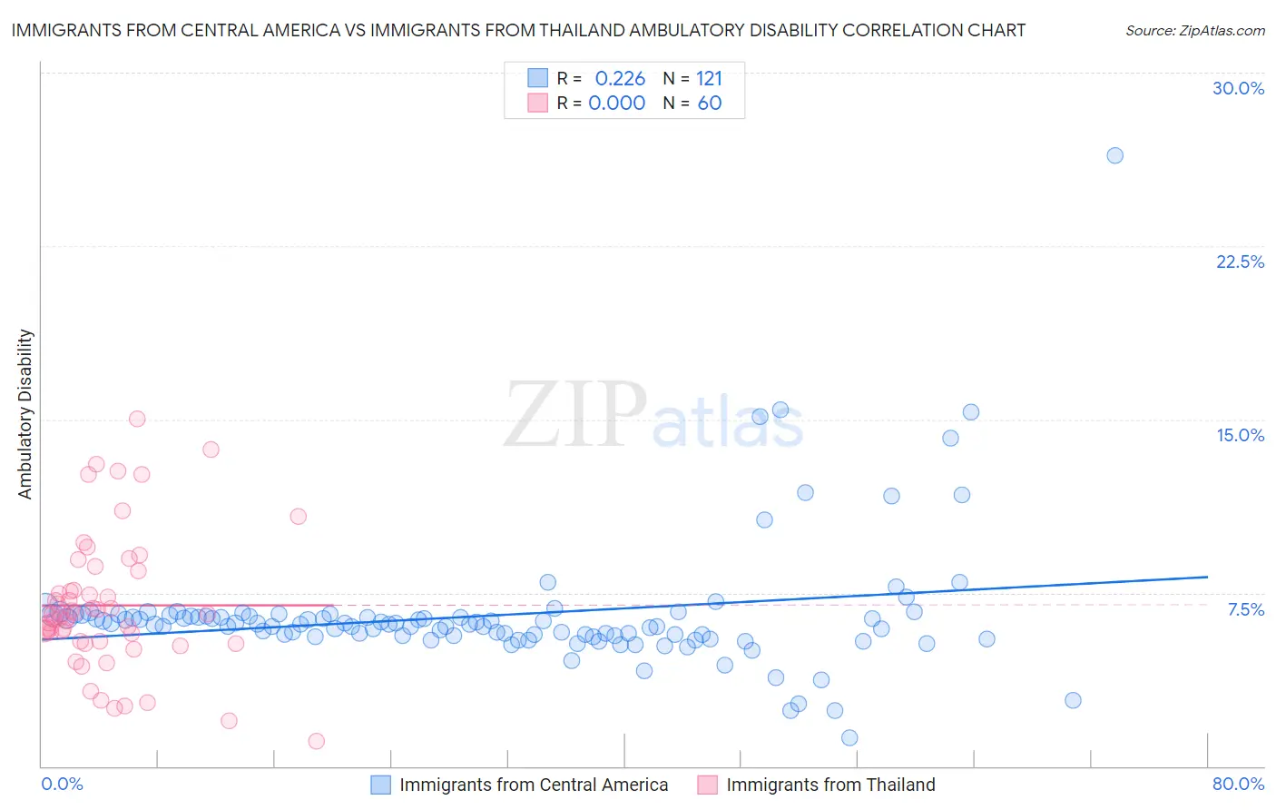 Immigrants from Central America vs Immigrants from Thailand Ambulatory Disability