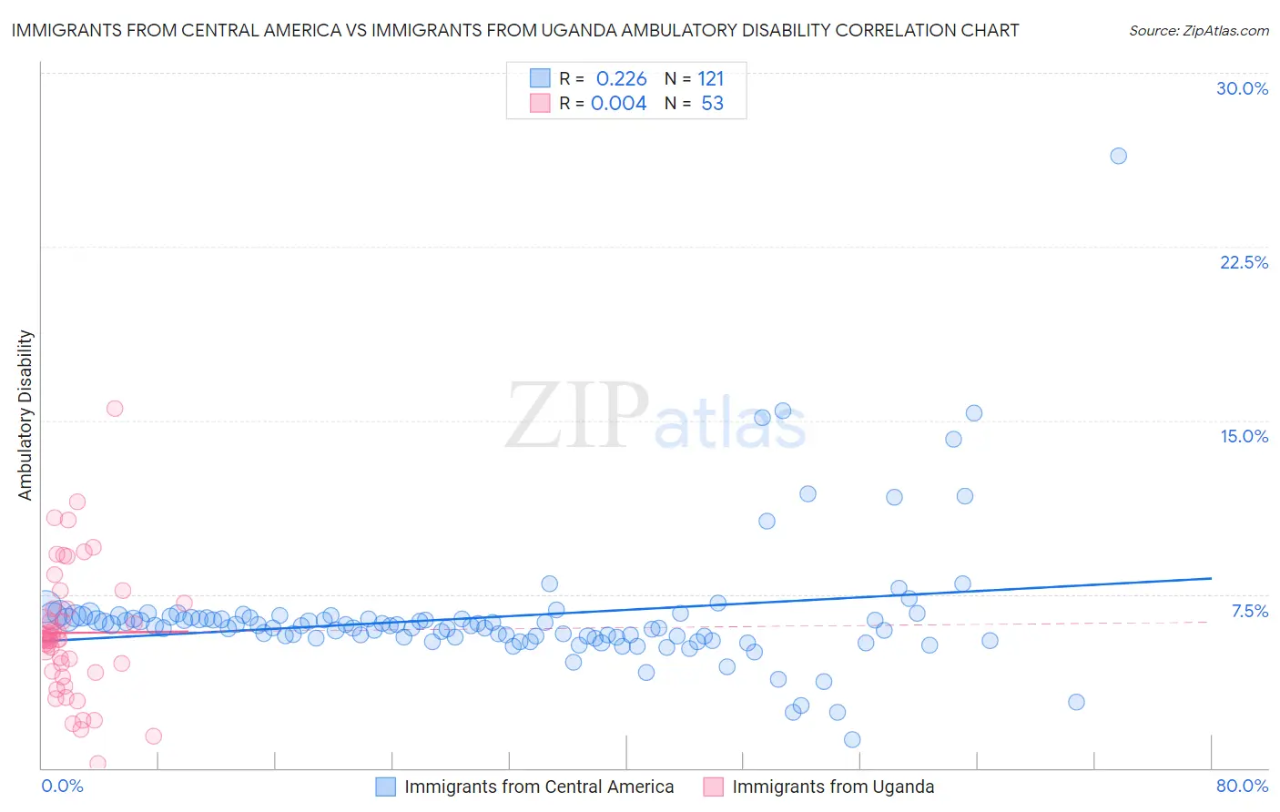 Immigrants from Central America vs Immigrants from Uganda Ambulatory Disability