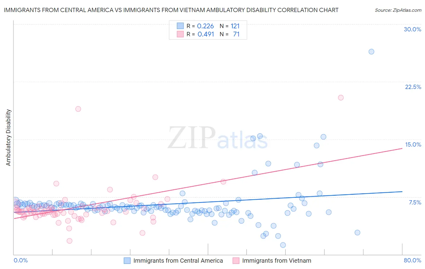 Immigrants from Central America vs Immigrants from Vietnam Ambulatory Disability