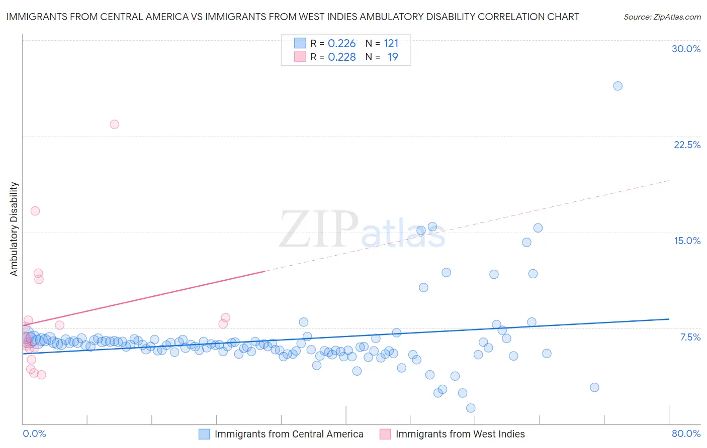 Immigrants from Central America vs Immigrants from West Indies Ambulatory Disability