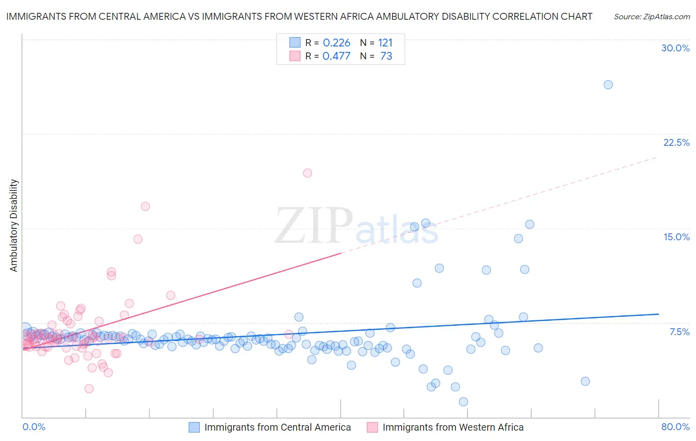 Immigrants from Central America vs Immigrants from Western Africa Ambulatory Disability